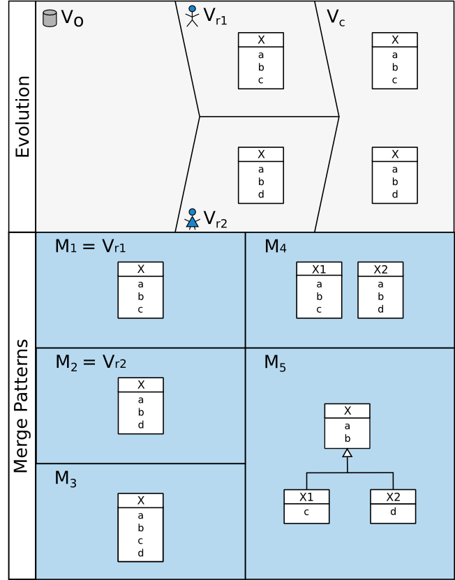 Conflict Resolution Example Example for various resolution patterns of an Add/Add Conflict