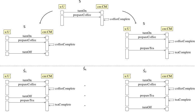 Sequence Diagram Versioning scenario for a sequence diagram
