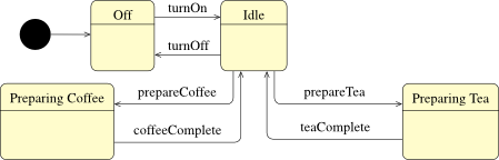 State Machine Diagram State machine diagram for the class Coffee Machine